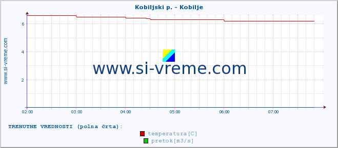 POVPREČJE :: Kobiljski p. - Kobilje :: temperatura | pretok | višina :: zadnji dan / 5 minut.