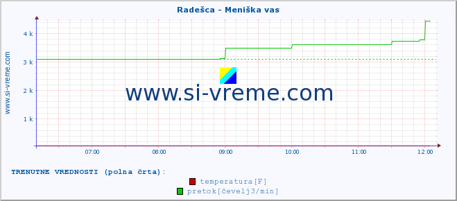 POVPREČJE :: Radešca - Meniška vas :: temperatura | pretok | višina :: zadnji dan / 5 minut.