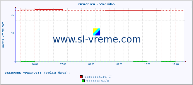 POVPREČJE :: Gračnica - Vodiško :: temperatura | pretok | višina :: zadnji dan / 5 minut.