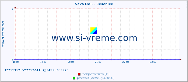 POVPREČJE :: Sava Dol. - Jesenice :: temperatura | pretok | višina :: zadnji dan / 5 minut.