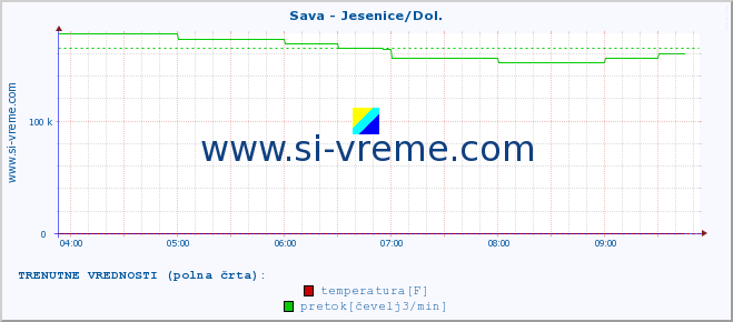 POVPREČJE :: Sava - Jesenice/Dol. :: temperatura | pretok | višina :: zadnji dan / 5 minut.