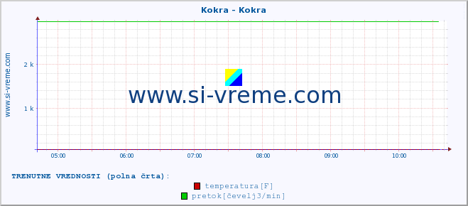 POVPREČJE :: Kokra - Kokra :: temperatura | pretok | višina :: zadnji dan / 5 minut.