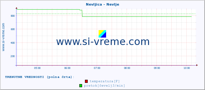 POVPREČJE :: Nevljica - Nevlje :: temperatura | pretok | višina :: zadnji dan / 5 minut.