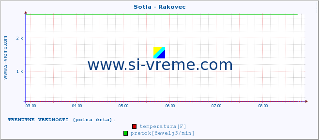 POVPREČJE :: Sotla - Rakovec :: temperatura | pretok | višina :: zadnji dan / 5 minut.