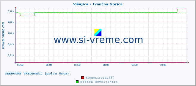 POVPREČJE :: Višnjica - Ivančna Gorica :: temperatura | pretok | višina :: zadnji dan / 5 minut.