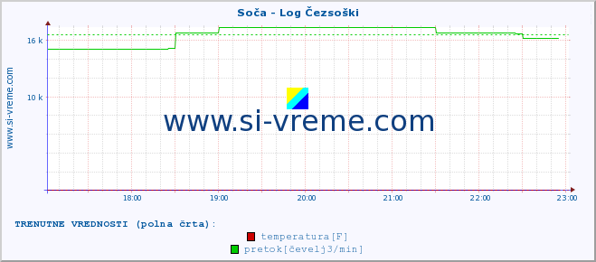 POVPREČJE :: Soča - Log Čezsoški :: temperatura | pretok | višina :: zadnji dan / 5 minut.