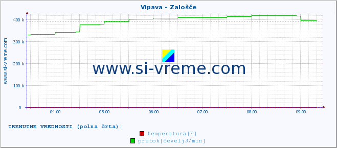 POVPREČJE :: Vipava - Zalošče :: temperatura | pretok | višina :: zadnji dan / 5 minut.