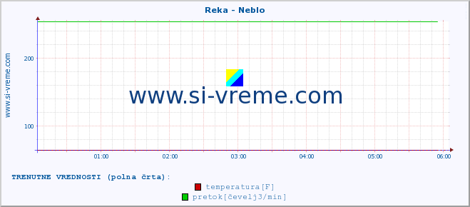 POVPREČJE :: Reka - Neblo :: temperatura | pretok | višina :: zadnji dan / 5 minut.