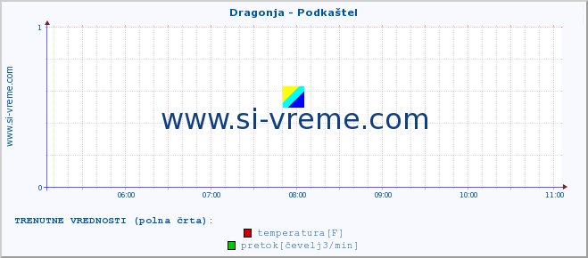 POVPREČJE :: Dragonja - Podkaštel :: temperatura | pretok | višina :: zadnji dan / 5 minut.