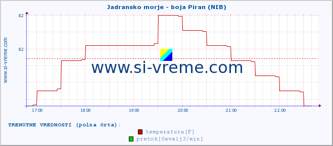 POVPREČJE :: Jadransko morje - boja Piran (NIB) :: temperatura | pretok | višina :: zadnji dan / 5 minut.