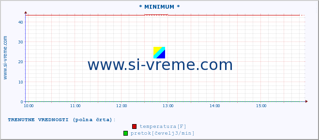 POVPREČJE :: * MINIMUM * :: temperatura | pretok | višina :: zadnji dan / 5 minut.