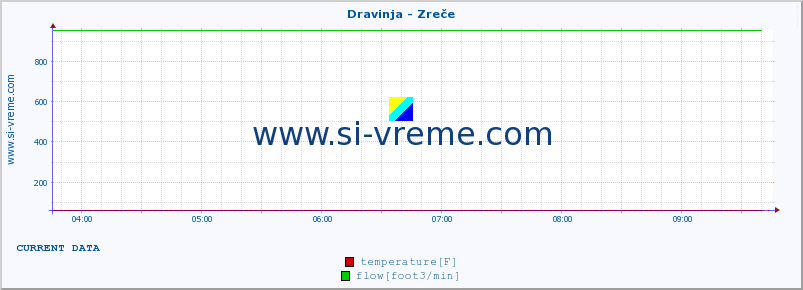  :: Dravinja - Zreče :: temperature | flow | height :: last day / 5 minutes.