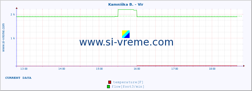  :: Kamniška B. - Vir :: temperature | flow | height :: last day / 5 minutes.