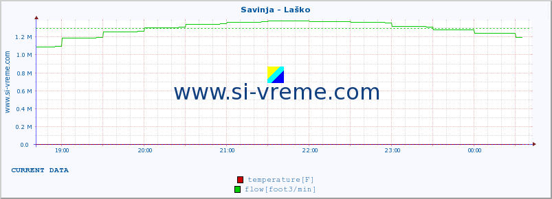  :: Savinja - Laško :: temperature | flow | height :: last day / 5 minutes.