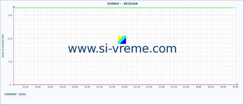  ::  DUNAV -  BEZDAN :: height |  |  :: last day / 5 minutes.