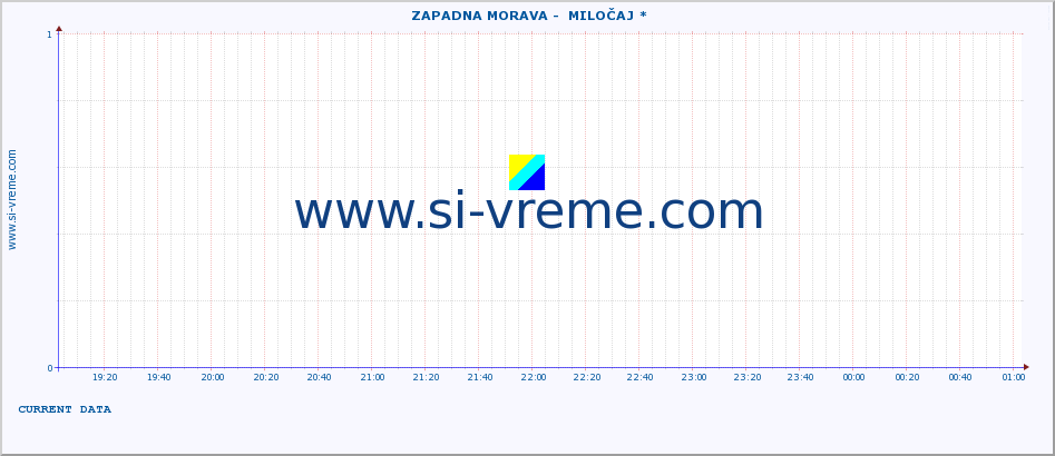  ::  ZAPADNA MORAVA -  MILOČAJ * :: height |  |  :: last day / 5 minutes.