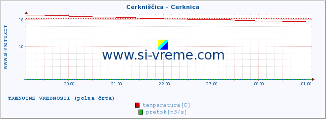 POVPREČJE :: Cerkniščica - Cerknica :: temperatura | pretok | višina :: zadnji dan / 5 minut.