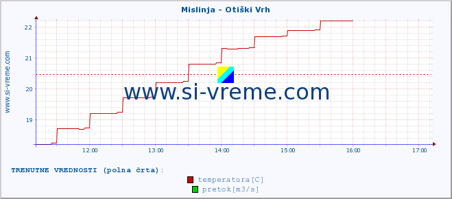 POVPREČJE :: Mislinja - Otiški Vrh :: temperatura | pretok | višina :: zadnji dan / 5 minut.