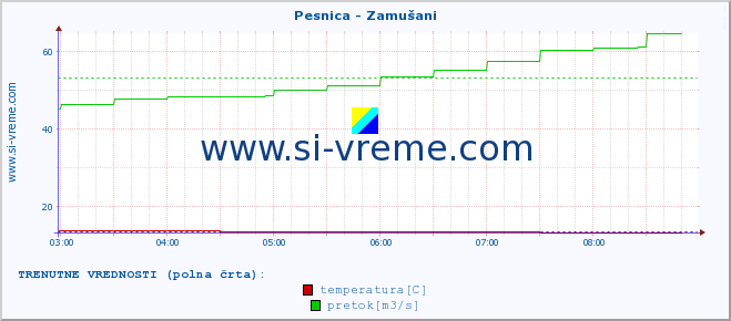 POVPREČJE :: Pesnica - Zamušani :: temperatura | pretok | višina :: zadnji dan / 5 minut.