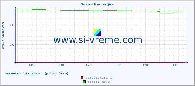 POVPREČJE :: Sava - Radovljica :: temperatura | pretok | višina :: zadnji dan / 5 minut.