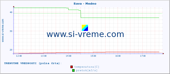 POVPREČJE :: Sava - Medno :: temperatura | pretok | višina :: zadnji dan / 5 minut.