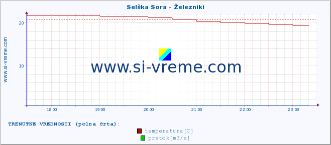 POVPREČJE :: Selška Sora - Železniki :: temperatura | pretok | višina :: zadnji dan / 5 minut.