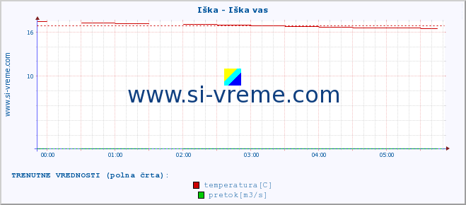 POVPREČJE :: Iška - Iška vas :: temperatura | pretok | višina :: zadnji dan / 5 minut.