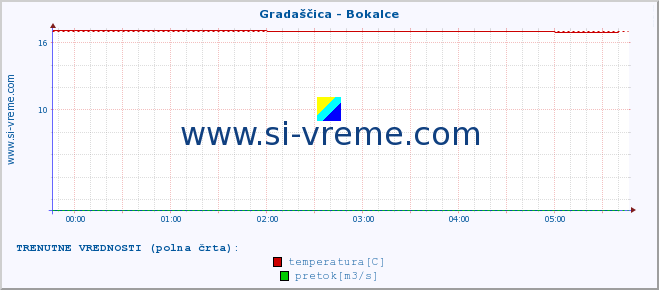 POVPREČJE :: Gradaščica - Bokalce :: temperatura | pretok | višina :: zadnji dan / 5 minut.