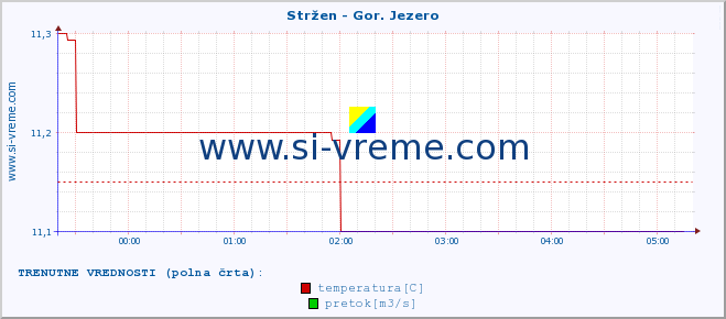 POVPREČJE :: Stržen - Gor. Jezero :: temperatura | pretok | višina :: zadnji dan / 5 minut.