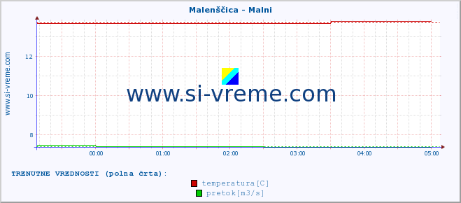 POVPREČJE :: Malenščica - Malni :: temperatura | pretok | višina :: zadnji dan / 5 minut.