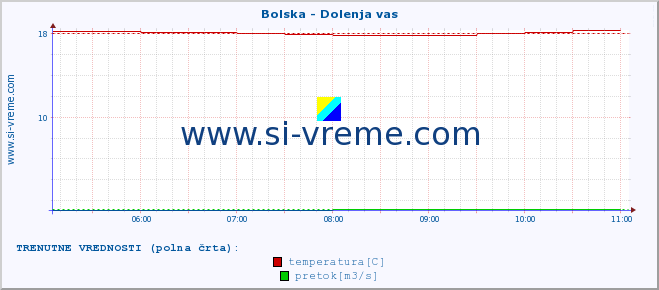 POVPREČJE :: Bolska - Dolenja vas :: temperatura | pretok | višina :: zadnji dan / 5 minut.