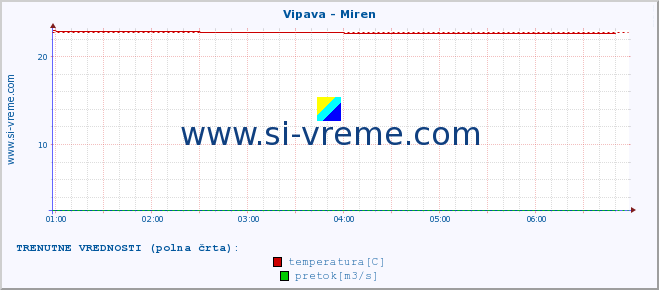 POVPREČJE :: Vipava - Miren :: temperatura | pretok | višina :: zadnji dan / 5 minut.