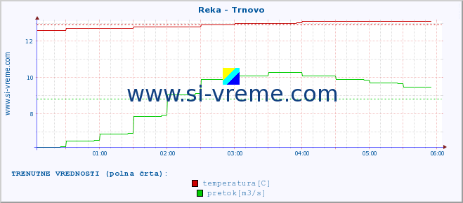 POVPREČJE :: Reka - Trnovo :: temperatura | pretok | višina :: zadnji dan / 5 minut.