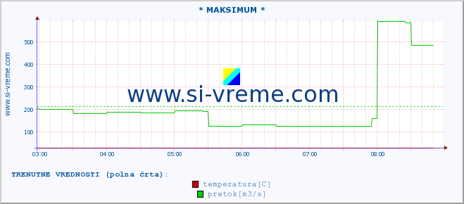 POVPREČJE :: * MAKSIMUM * :: temperatura | pretok | višina :: zadnji dan / 5 minut.