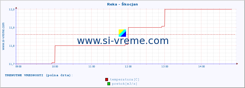 POVPREČJE :: Reka - Škocjan :: temperatura | pretok | višina :: zadnji dan / 5 minut.