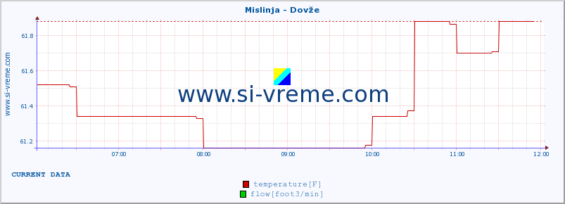  :: Mislinja - Dovže :: temperature | flow | height :: last day / 5 minutes.