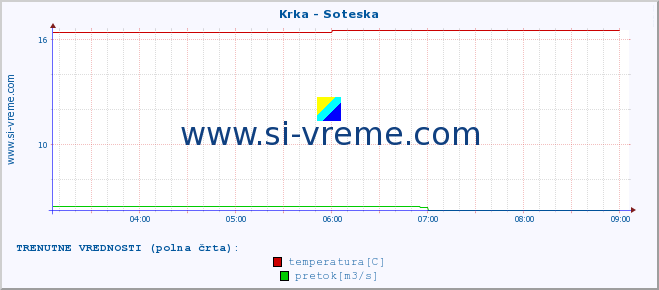 POVPREČJE :: Krka - Soteska :: temperatura | pretok | višina :: zadnji dan / 5 minut.