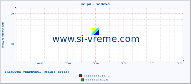 POVPREČJE :: Kolpa - Sodevci :: temperatura | pretok | višina :: zadnji dan / 5 minut.