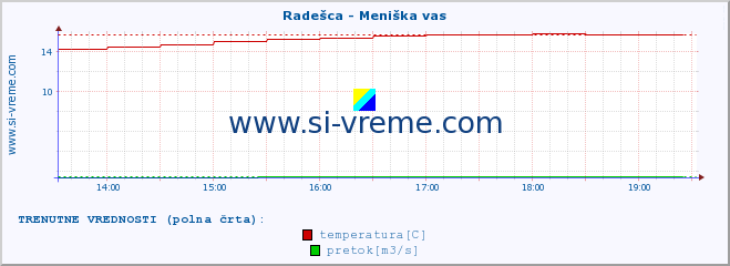 POVPREČJE :: Radešca - Meniška vas :: temperatura | pretok | višina :: zadnji dan / 5 minut.