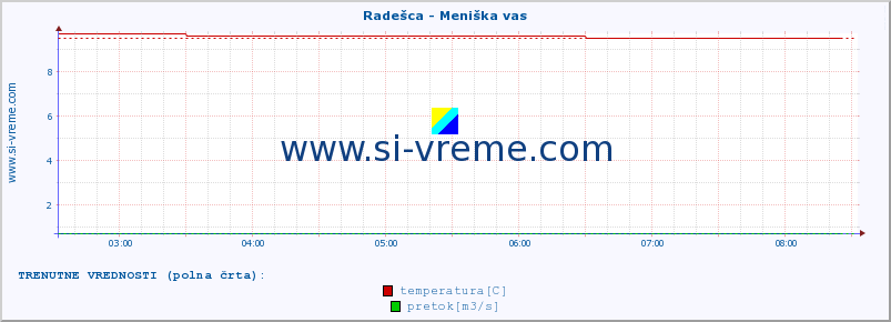 POVPREČJE :: Radešca - Meniška vas :: temperatura | pretok | višina :: zadnji dan / 5 minut.