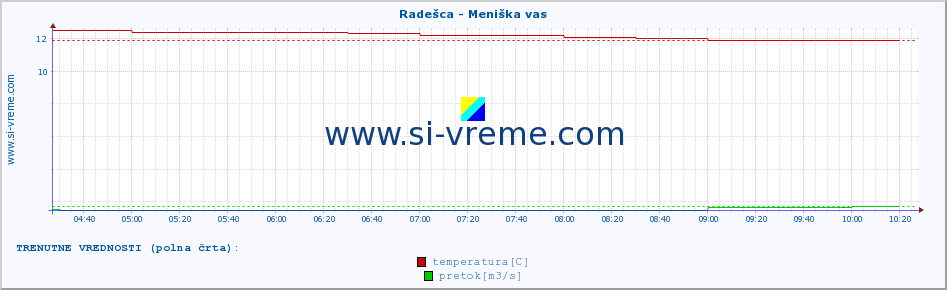 POVPREČJE :: Radešca - Meniška vas :: temperatura | pretok | višina :: zadnji dan / 5 minut.