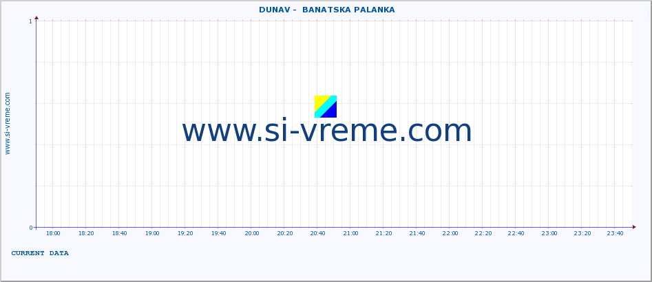  ::  DUNAV -  BANATSKA PALANKA :: height |  |  :: last day / 5 minutes.