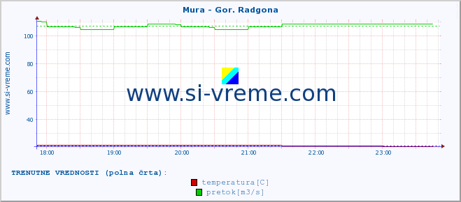 POVPREČJE :: Mura - Gor. Radgona :: temperatura | pretok | višina :: zadnji dan / 5 minut.