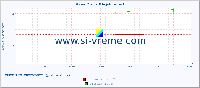 POVPREČJE :: Sava Dol. - Blejski most :: temperatura | pretok | višina :: zadnji dan / 5 minut.