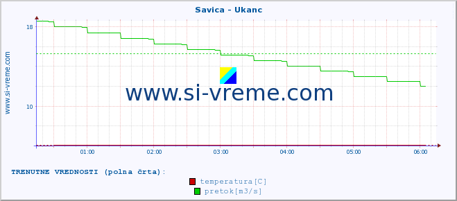 POVPREČJE :: Savica - Ukanc :: temperatura | pretok | višina :: zadnji dan / 5 minut.