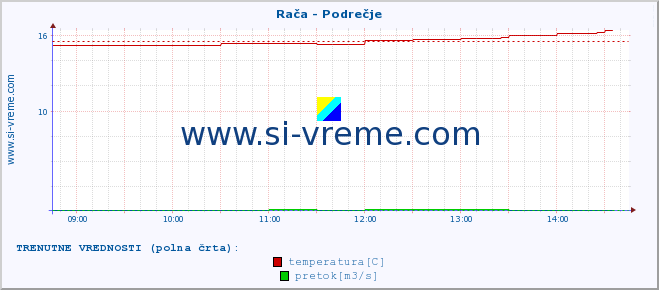 POVPREČJE :: Rača - Podrečje :: temperatura | pretok | višina :: zadnji dan / 5 minut.