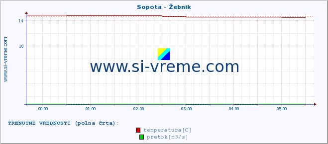 POVPREČJE :: Sopota - Žebnik :: temperatura | pretok | višina :: zadnji dan / 5 minut.