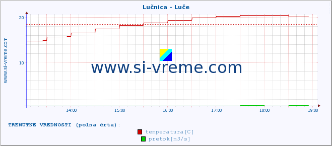 POVPREČJE :: Lučnica - Luče :: temperatura | pretok | višina :: zadnji dan / 5 minut.