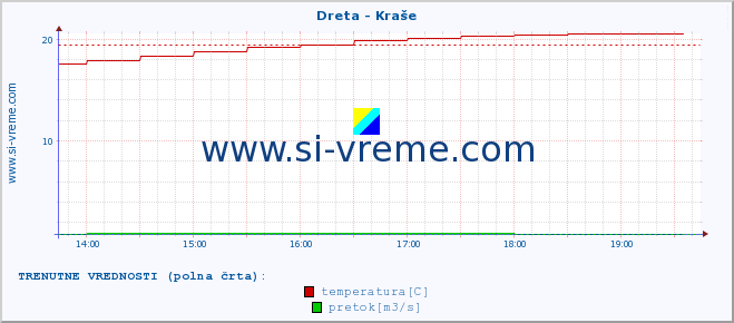 POVPREČJE :: Dreta - Kraše :: temperatura | pretok | višina :: zadnji dan / 5 minut.