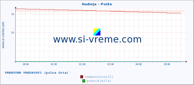 POVPREČJE :: Hudinja - Polže :: temperatura | pretok | višina :: zadnji dan / 5 minut.